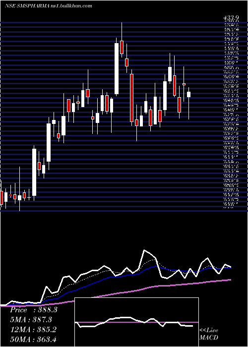  Daily chart SmsPharmaceuticals