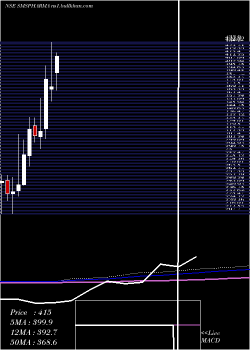  monthly chart SmsPharmaceuticals