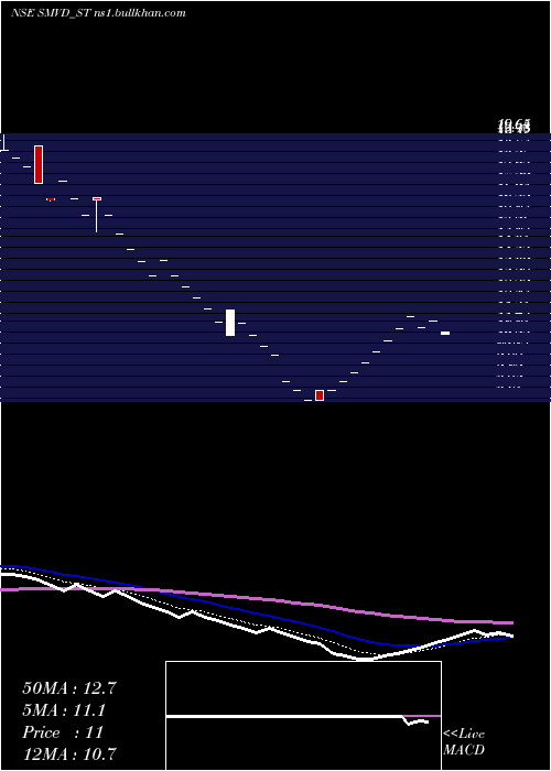  Daily chart SmvdPoly