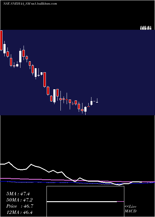  weekly chart SnehaaOrganics