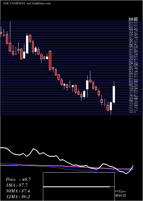  weekly chart SnowmanLogistics