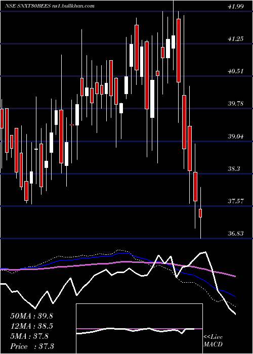  weekly chart NipponamcSnxt30bees
