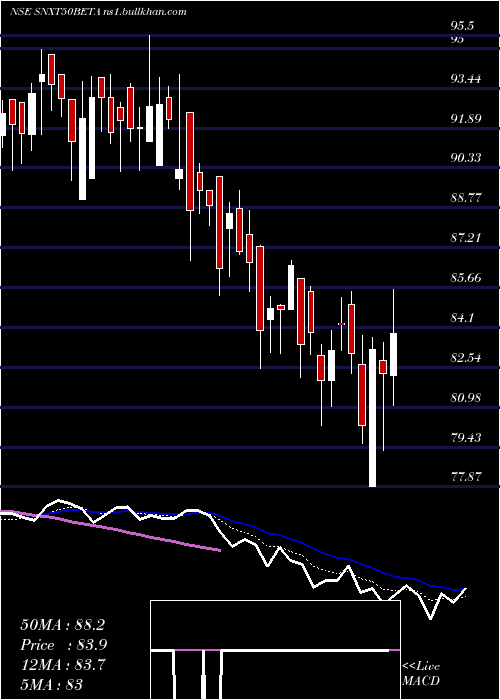  Daily chart UtiamcSnxt50beta