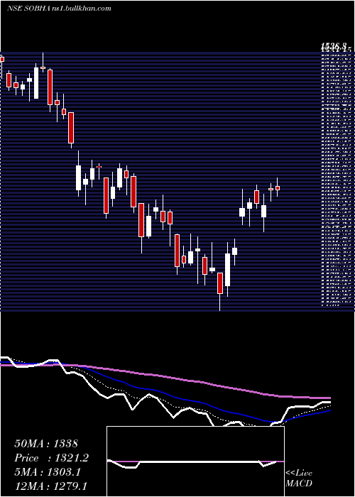  Daily chart Sobha