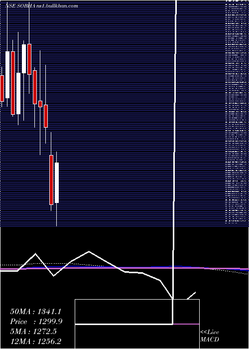  monthly chart Sobha