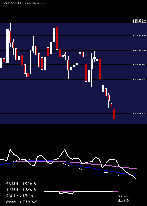  weekly chart Sobha