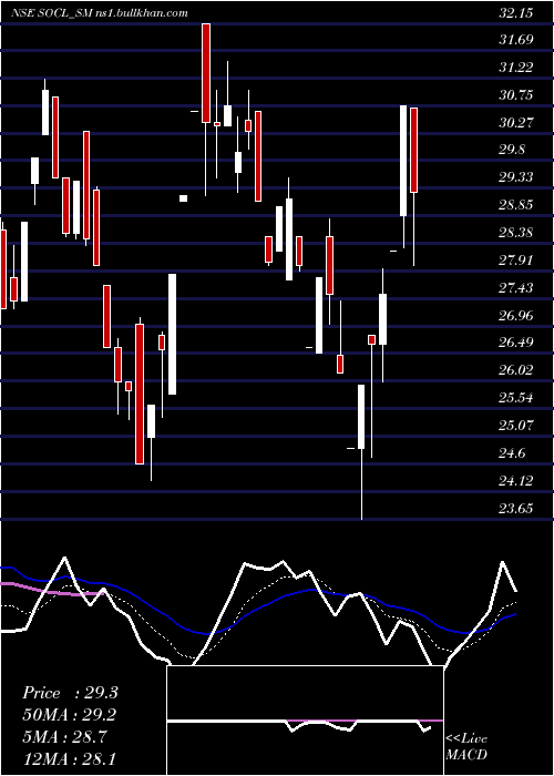  Daily chart SundrexOil