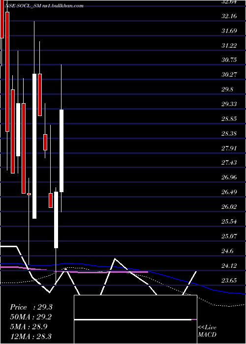  weekly chart SundrexOil