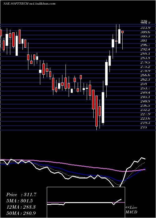  Daily chart SofttechEngineer