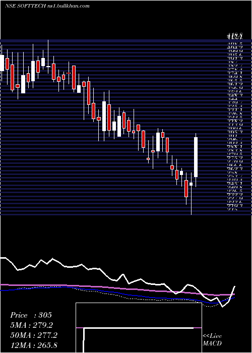  weekly chart SofttechEngineer
