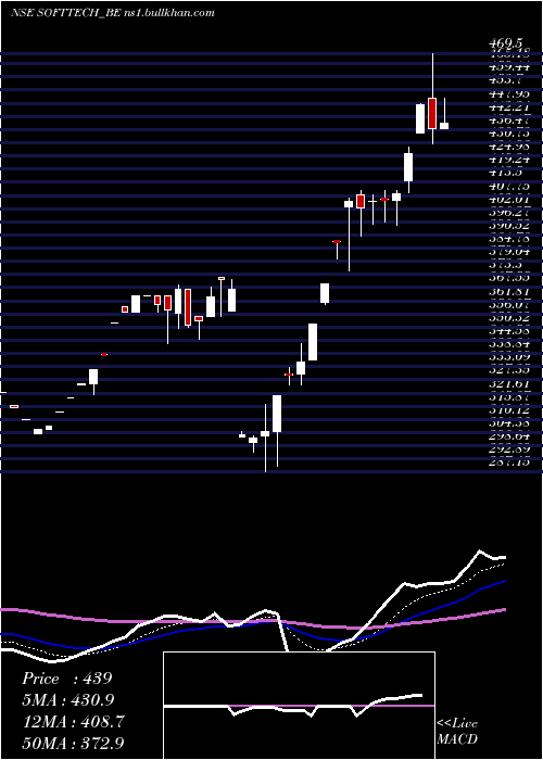  Daily chart SofttechEngineers
