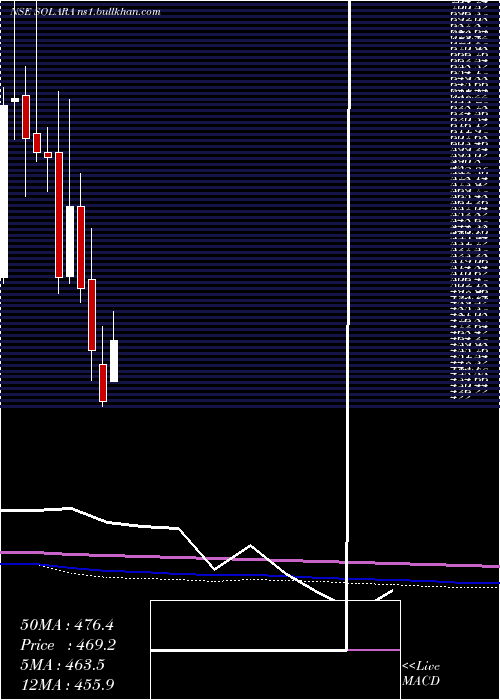  monthly chart SolaraActive