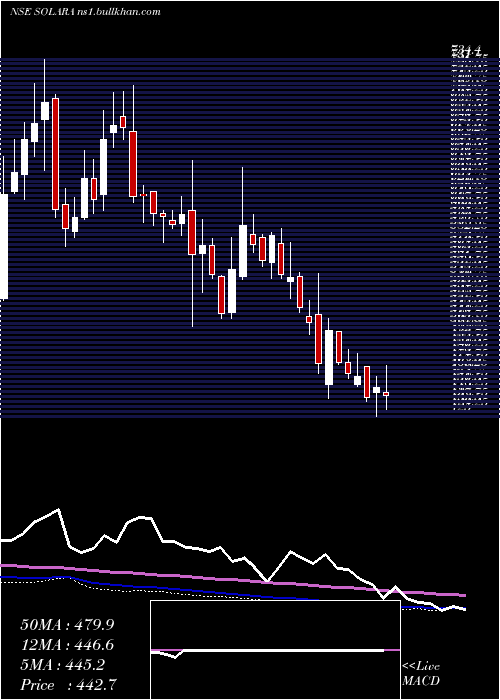  weekly chart SolaraActive