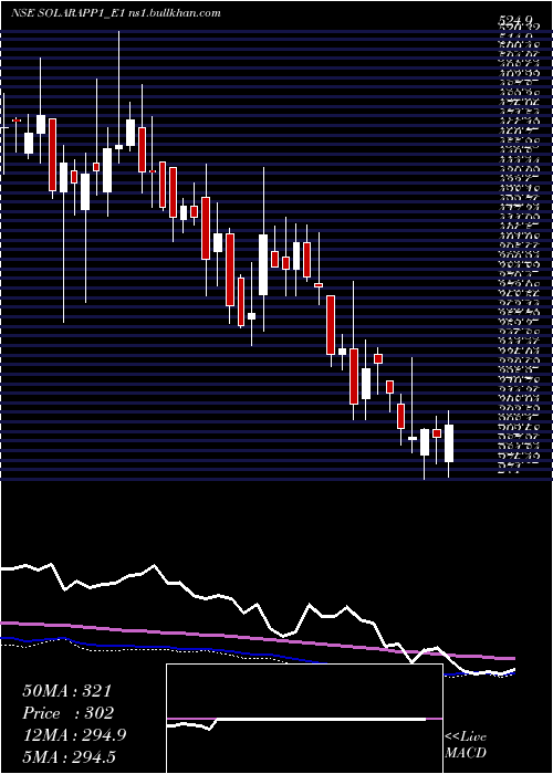  weekly chart SolaraRs