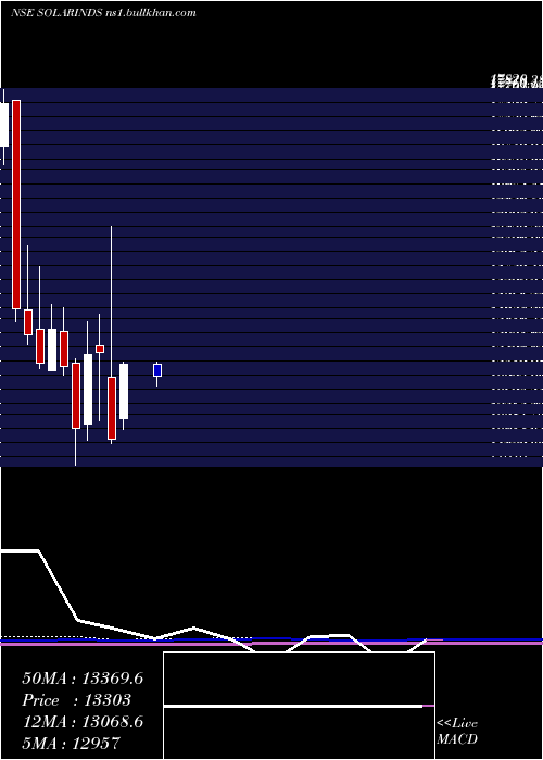  monthly chart SolarIndustries