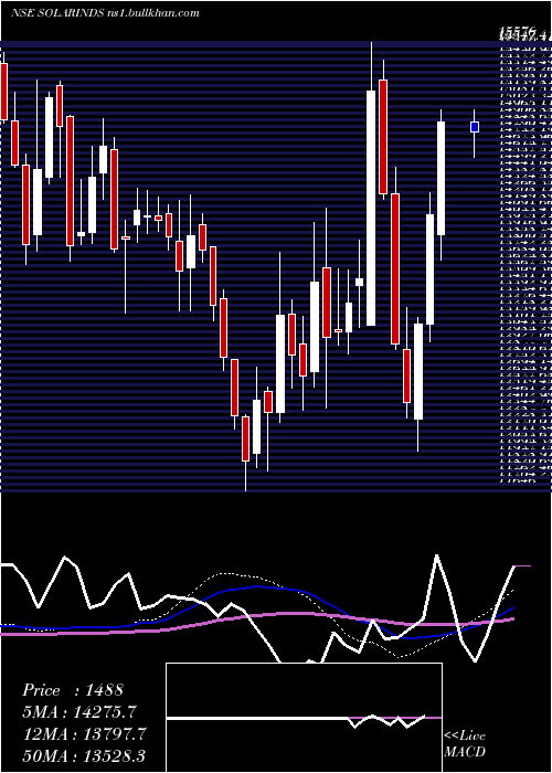  weekly chart SolarIndustries