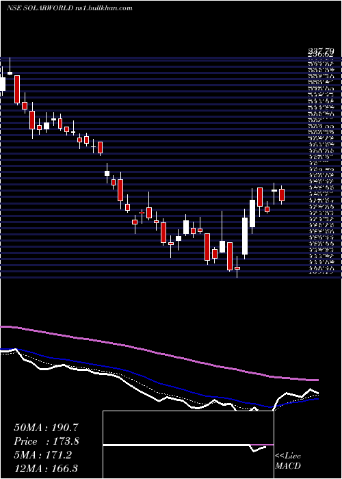 Daily chart SolarworldEnergy