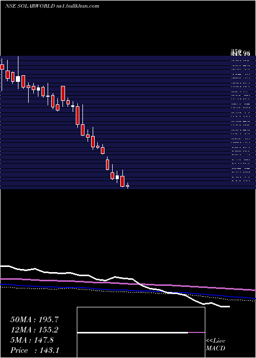  weekly chart SolarworldEnergy
