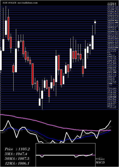  Daily chart SolexEnergy