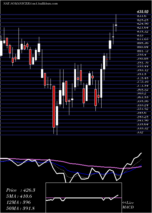  Daily chart SomanyCeramics