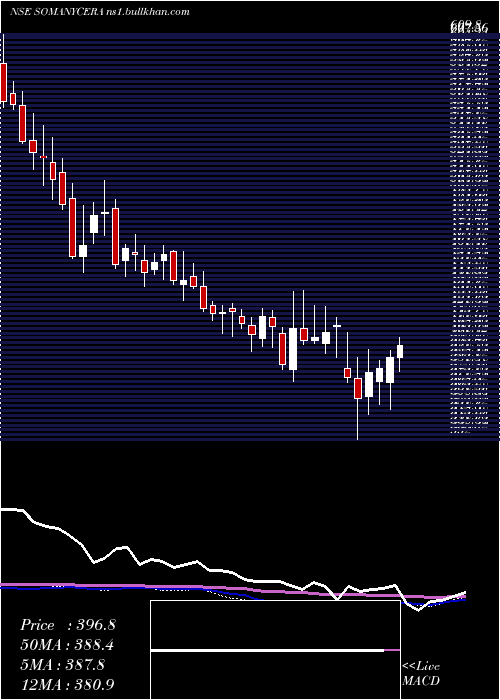  weekly chart SomanyCeramics