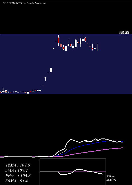  Daily chart SomaTextiles