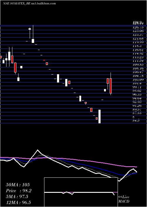  Daily chart SomaTextilei