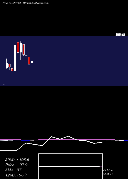  monthly chart SomaTextilei