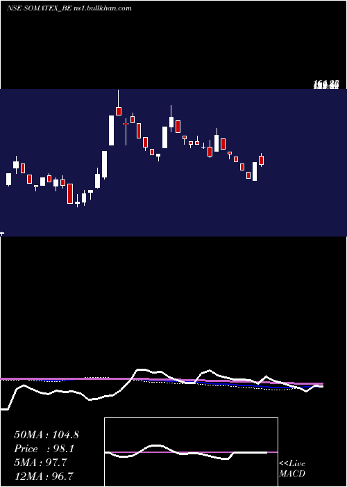 weekly chart SomaTextilei