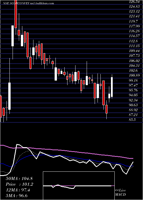  Daily chart SomiConv