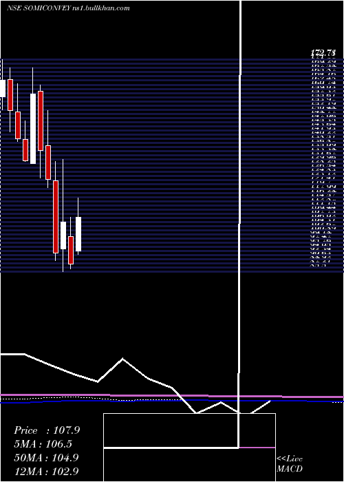  monthly chart SomiConv