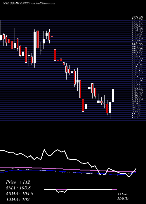  weekly chart SomiConv