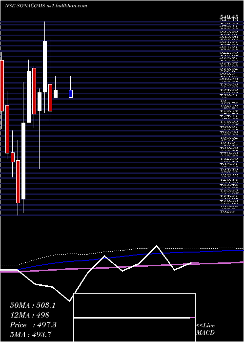  monthly chart SonaBlw