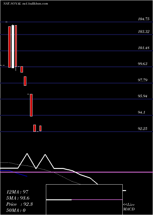  Daily chart SonalMercantile