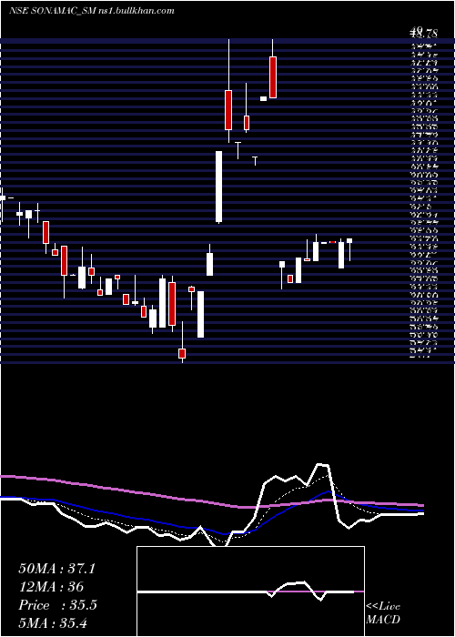  Daily chart SonaMachinery