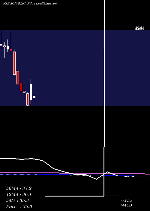  monthly chart SonaMachinery