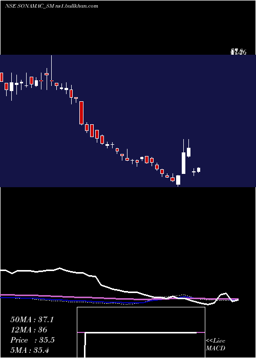  weekly chart SonaMachinery