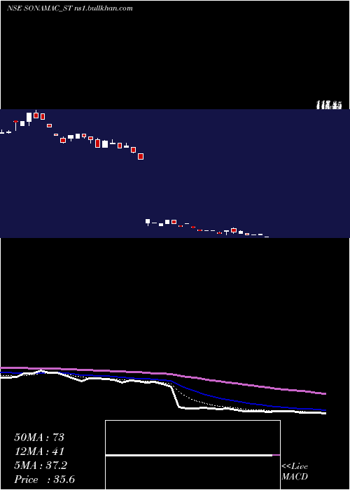 Daily chart SonaMachinery