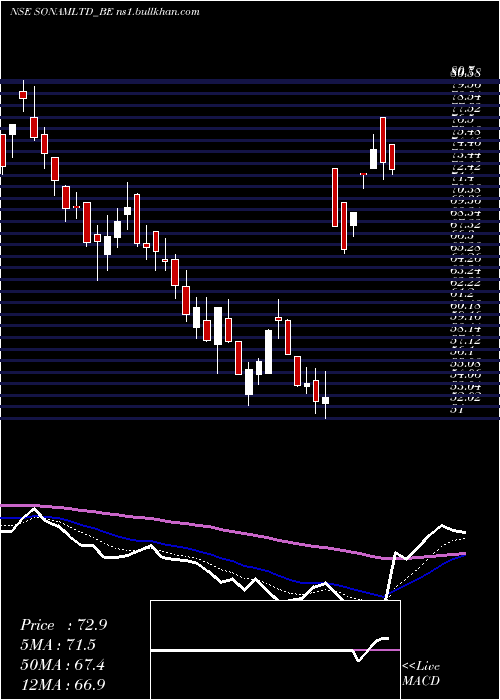  Daily chart Sonam
