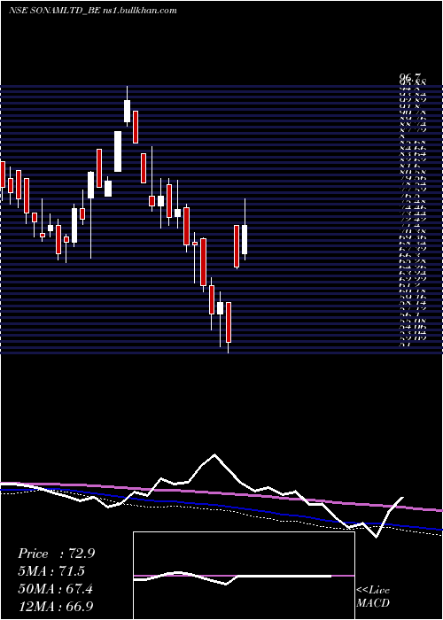  weekly chart Sonam