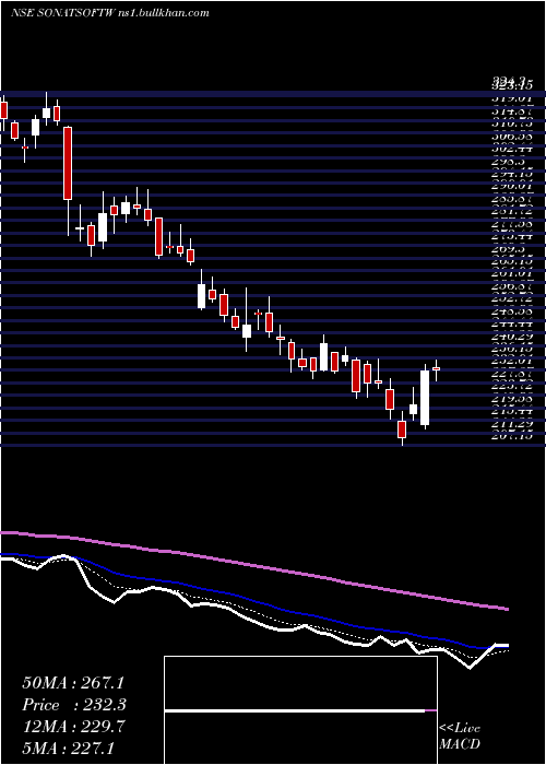  Daily chart SonataSoftware