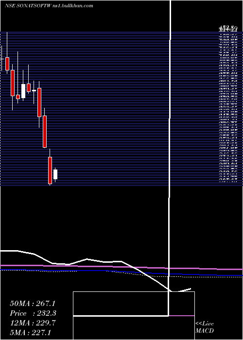  monthly chart SonataSoftware