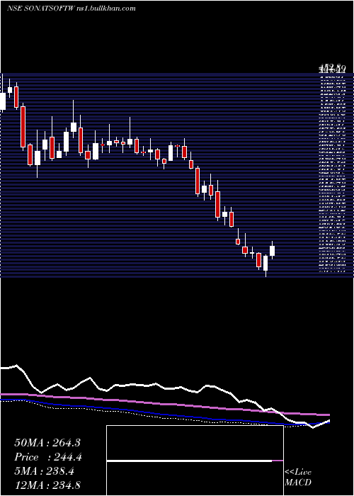  weekly chart SonataSoftware