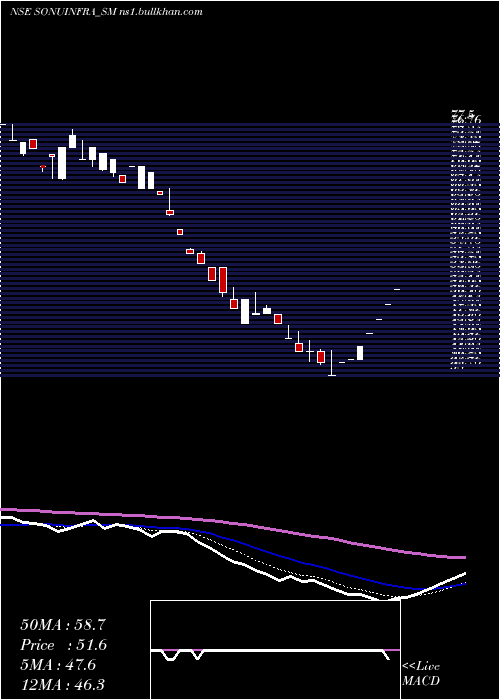  Daily chart SonuInfratech