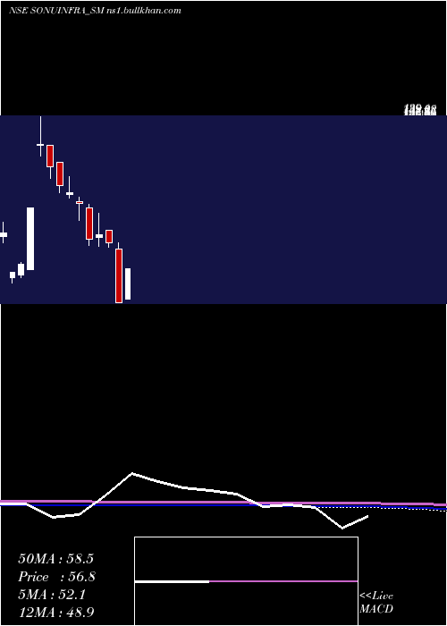  monthly chart SonuInfratech