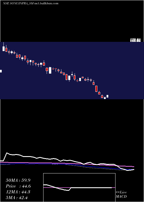  weekly chart SonuInfratech
