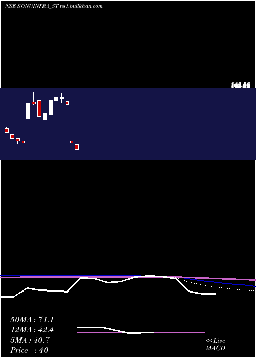  monthly chart SonuInfratech