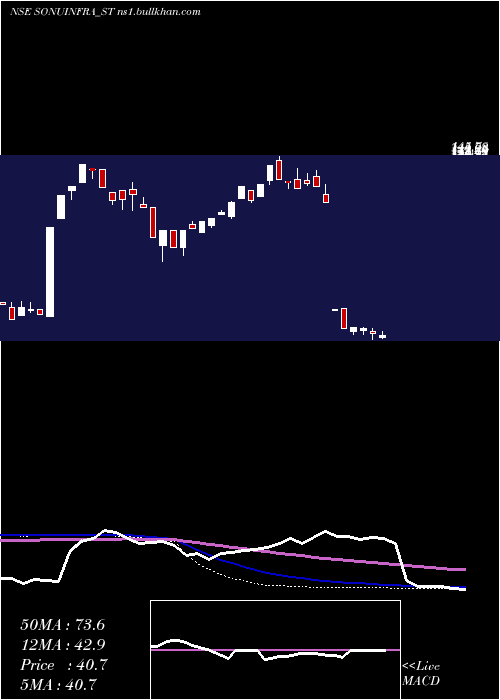  weekly chart SonuInfratech