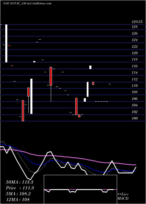  Daily chart SotacPharmaceuticals