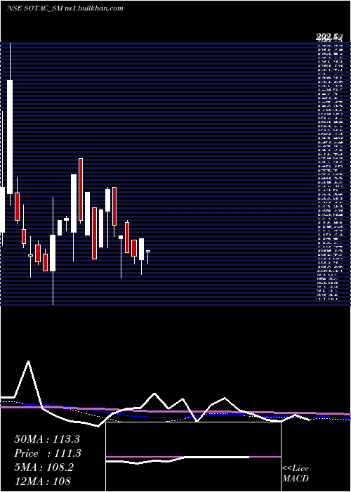  monthly chart SotacPharmaceuticals